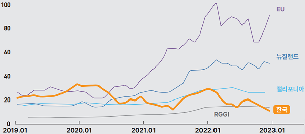 국내외 탄소배출권 가격 추이.(단위: $/ton) 자료=한국개발연구원