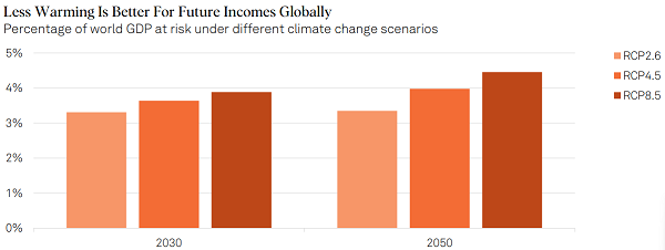 스탠다드앤푸어스(S&P) 글로벌은 기후변화로 인해 2050년까지 전 세계 GDP가 최대 4.5%가 감소할 것으로 추정했다. 자료=스탠다드앤푸어스(S&P) 글로벌