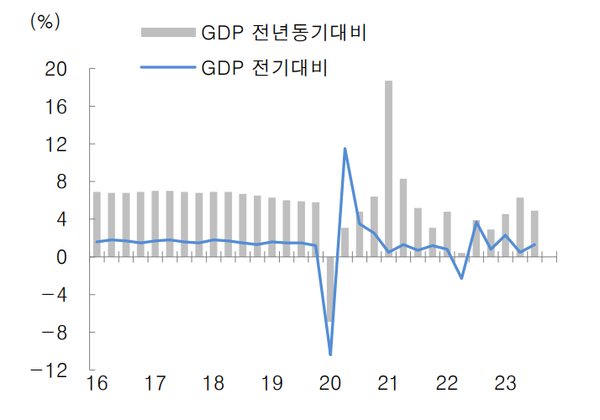 중국 GDP 성장률 자료=중국 국가통계국, 대신증권 리서치 센터