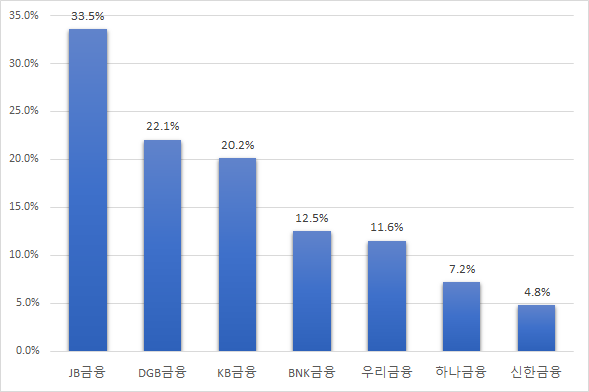 주요 은행지주사 연초 대비 주가 상승률.(1월 2일~10월 19일) 자료=한국거래소