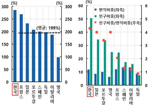 수도-제2도시간 인구 격차(왼쪽)와 수도권 밀도 비교. 자료=한국은행