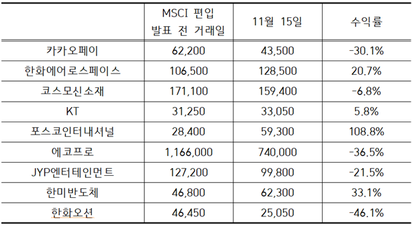 MSCI 한국지수 편입 종목 주가 추이. 자료=한국거래소