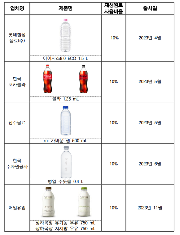 투명페트병 재생원료 사용 제품 현황(2023년 12월 기준). 자료=식품의약품안전처 