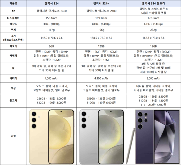 갤럭시 S24 시리즈 각 모델별 스펙 = 자료출처 삼성전자 누리집, 현기호 기자 정리