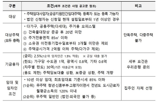 자료=한국부동산원 제공.