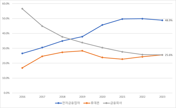2016~2023년 카드사, 핀테크 및 휴대폰 제조사의 간편결제 시장 비중 추이.  자료=한국은행