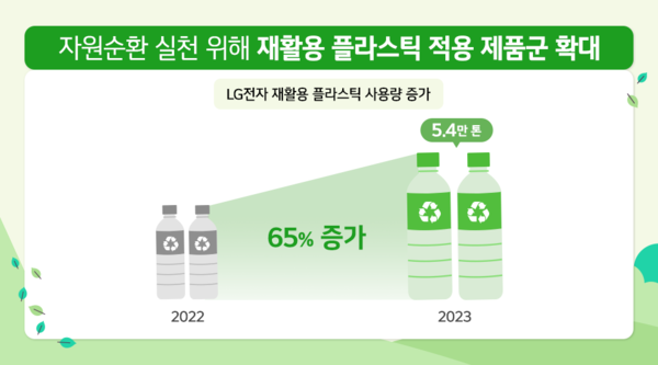 재활용 온라인 슬롯 게임 적용 제품군 확대로 LG전자의 재활용 온라인 슬롯 게임 사용량 증가. 자료=LG전자