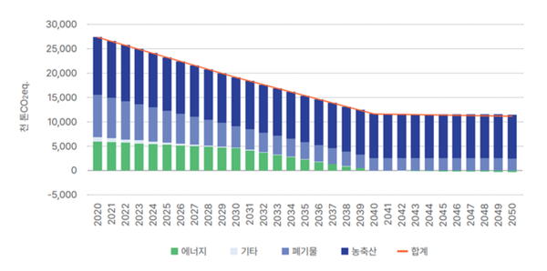 2030년 메탄 슬롯 꽁 머니 30%를 위한 2050 메탄 슬롯 꽁 머니 경로. 자료=기후솔루션