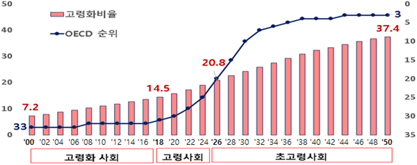 우리나라 카지노사이트 추천비율 및 OECD 순위 추이. (단위 : %, 순위) 자료=한국경제연구원