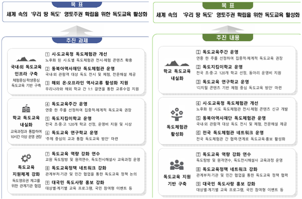 [사진-파라오 슬롯부의 독도파라오 슬롯활성화방안 2023년(좌)2024년(우), 출처-파라오 슬롯부]