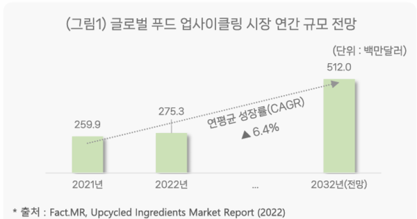 [사진-농온라인 슬롯 업사이클링 시장 규모, 출처-농림수산온라인 슬롯교육문화정보원]