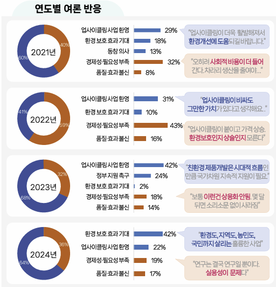 [사진-연도별 여론 반응, 출처-농림수산온라인 슬롯교육문화정보원]