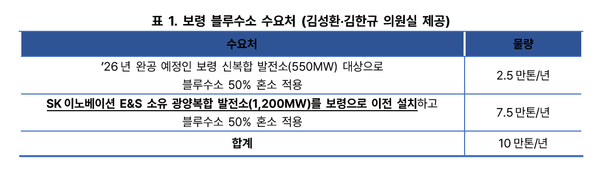 보령 블루온라인 슬롯 수요처. 자료=더불어민주당 김성환·김한규 의원실 제공