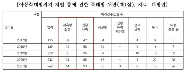 [사진-2022년 슬롯학대범죄의 처벌등에 관한 특례법 위반, 출처-권칠승 국회의원실]