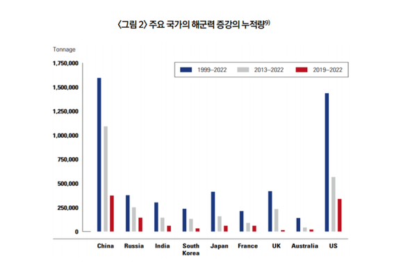 1999년부터 2022년까지 주요 국가의 해군력 증강의 누적량을 보여주고 있다. 총 23년간(1999-2022) 증강된 중국의 해군력 중에서 시진핑 1·2기에 해당하는 9년간(2013-2022) 증강된 해군력이 차지하는 비율은 무려 70%를 상회한다. 중요한 것은 이 9년간 중국이 국내 슬롯사이트보다 두 배 많은 약 1백12만5000톤을 증강했다는 점이다. 자료=대외경제정책연구원