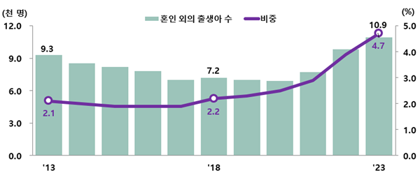 2013~2023년 혼인 외 출생 추이. 자료=통계청