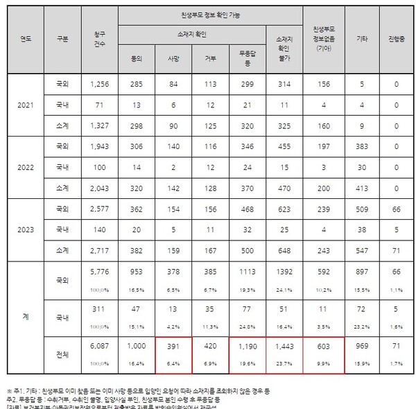 [사진-카지노 룰렛 사이트정보 공개청구 청구건수 및 친생부모 정보공개 청구 처리 현황, 출처-박희승 더불어민주당 의원실]