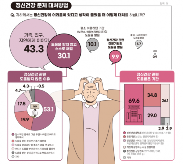 [사진- 서울시 노인 해시 게임 바카라 인식 및 실태조사, 제공- 서울시해시 게임 바카라복지센터]