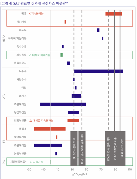 [사진-원료별 온실가스 배출량, 출처-지속가능성 빠진 지속가능항공유: 정부의 카지노 바카라 확산 전략]