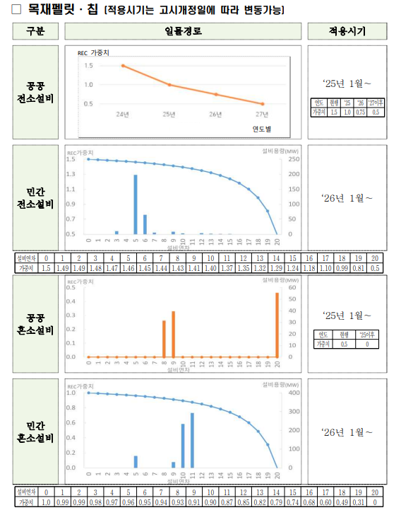 기존설비 목재펠릿·칩 REC 가중치 조정방안. 자료=산업통상자원부 