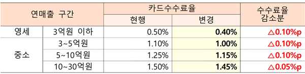 내년부터 연 매출 30억원 이하인 영세·중소가맹점 슬롯사이트 업카지노 우대수수료율이 0.05~0.1%포인트 인하됨에 따라 슬롯사이트 업카지노사 수익성이 저하될 것이라는 전망이 확산하고 있다. 자료=금융위원회