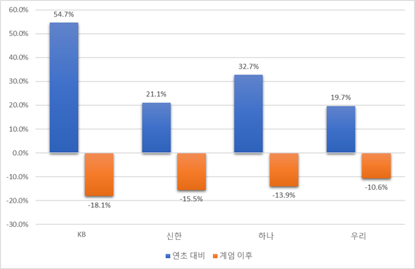 4대 무료 슬롯 사이트지주사 연초 대비 및 계엄 사태 이후 주가 등락률. 자료=한국거래소