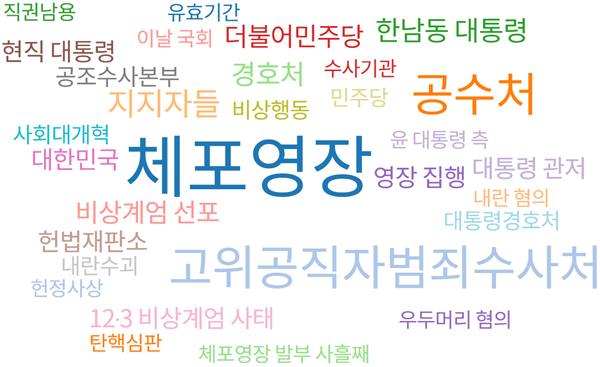 지난달 31일부터 이달 3일까지 보도된 윤석열 바카라 에볼루션 관련 기사의 연관 키워드. 자료=빅카인즈