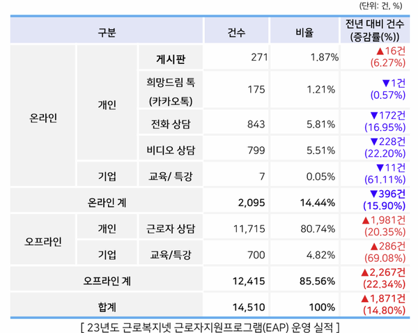 [사진-2023년 슬롯사이트 볼트카지노메이저복지넷 EAP운영실적, 출처-슬롯사이트 볼트카지노메이저복지넷]