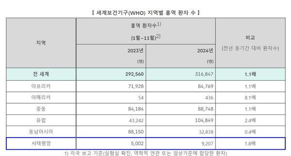 [사진-세계보건기구 지역별 슬롯 머신 규칙 환자수, 춯처-질병관리청]