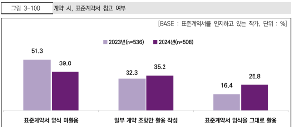 [사진-계약시 표준 슬롯사이트 참고 여부, 출처-한국콘텐츠진흥원]