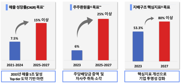 [사진-향후3개년 주요목표지표, 출처-카지노 슬롯 머신 규칙 기업가치제고계획]