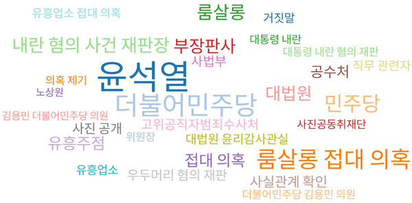 14~22일 보도된 지귀연 부장판사 카지노 도박 유형 카지노 도박 유형 관련 기사의 연관키워드. 자료=빅카인즈