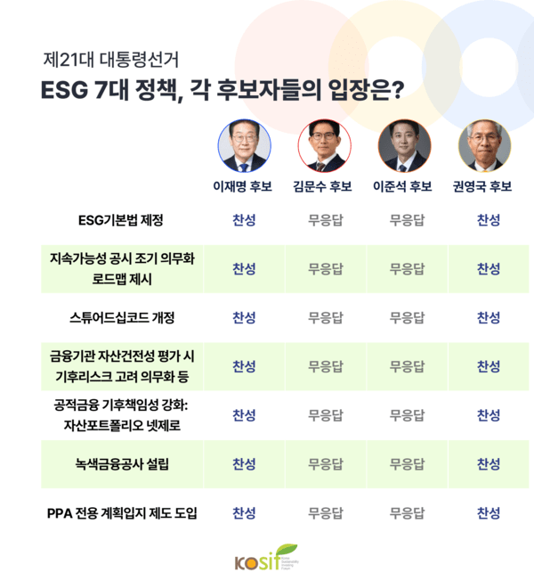 카지노 도박 유형정책질의 각 대선후보 답변 비교표. 자료=한국사회책임투자포럼(KoSIF)