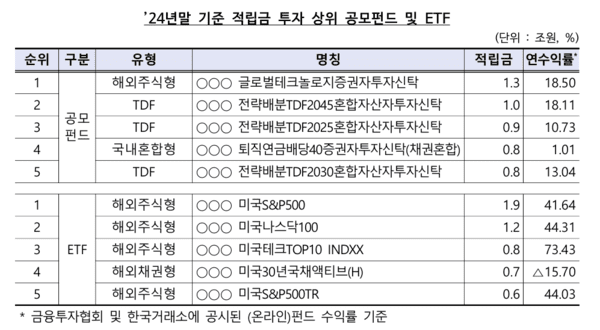 [사진-24년말 기준 적립금 투자 상위 공모펀드 및 ETF. 출처-금융감독원]