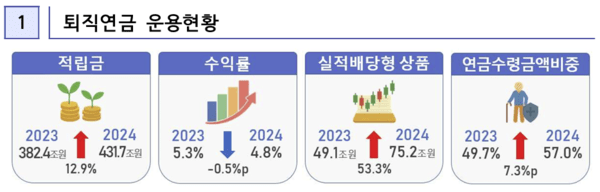 [사진-퇴직연금 운용현황, 출처-금융감독원]