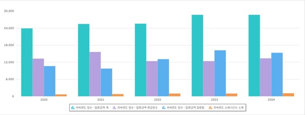 [사진-고액플레이 텍 슬롯자_재산_추적조사_현황, 출처-공공데이터포털]