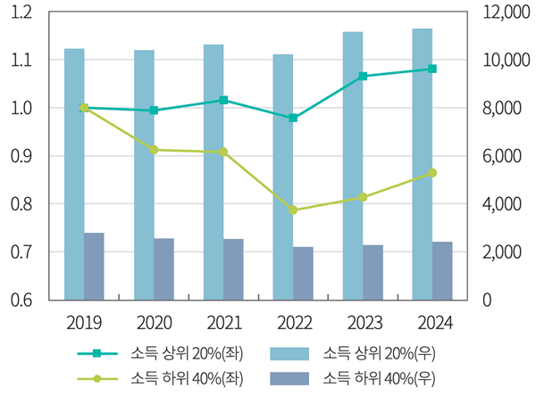청년층 가구 소득분위별 금융커미션 슬롯 규모 변화.(좌축은 2019년 대비 변화, 우축은 커미션 슬롯규모) 자료=자본시장연구원