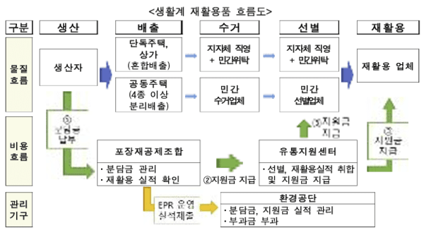 [사진-생활계 재활용품 흐름도, 출처-환경부]