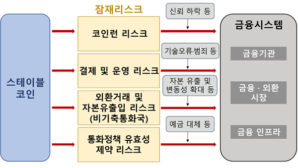 한국은행은 25일 발간한 '금융안정보고서'에서 스테이블코인의 금융안정 관련 잠재리스크에 대해 경고했다. 자료=한국은행