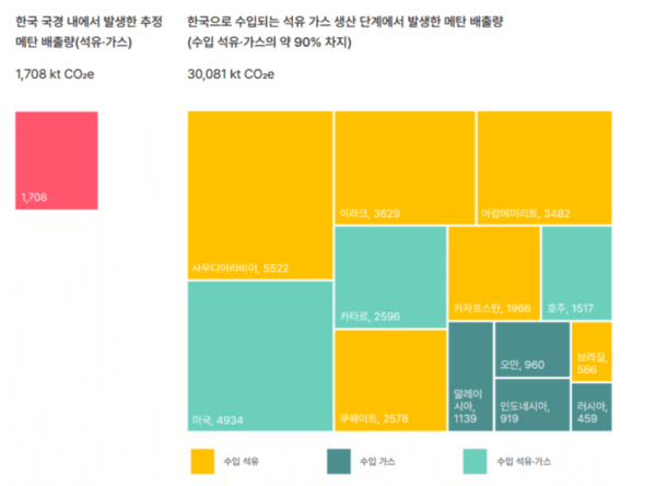 한국으로 무료슬롯머신되는 석유와 가스의 국내 배출량과 생산 단계에서 배출량 비교. 자료=기후솔루션