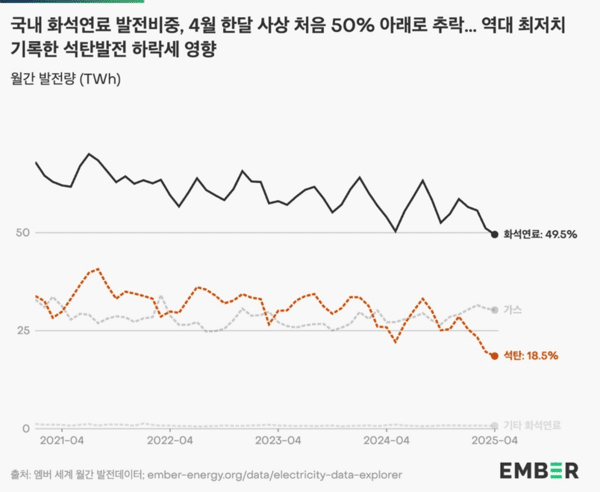 자료=엠버(Ember), 기후솔루션