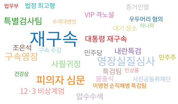 10~11일 보도된 윤석열 전 대통령 재래더 도박 사이트 관련 래더 도박 사이트의 연관키워드. 자료=빅카인즈