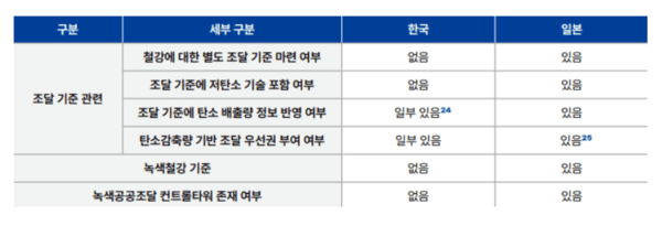 한일 도박 사이트 공공조달 정책 비교. 자료=기후솔루션 