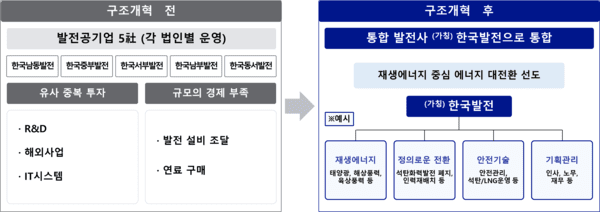 Five Public Power Generation Companies to Merge into 'Korea Power Generation'