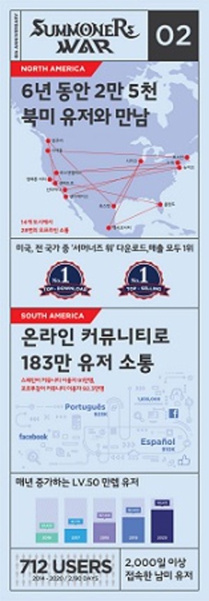 컴투스 ‘서머너즈 워 글로벌 서비스 6주년 성과 공개 8550