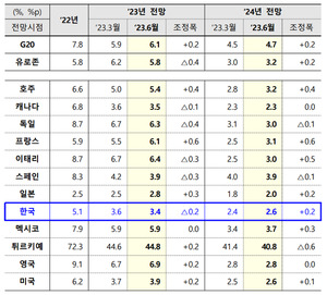 OECD, 한국 경제성장률 내년 반등 전망, 근거는?