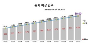 65세 이상 인구 20% 넘어, 초고령화 사회 진입