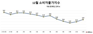 12월 생활물가지수  전년 마카오 슬롯 2.2% 상승