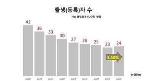 인구 감소 속 작년 출생자 수 증가 24만2334명
