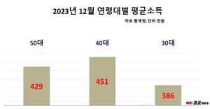남성근로자 평균 소득 426만원, 여성 279만원... 1.5배 격차